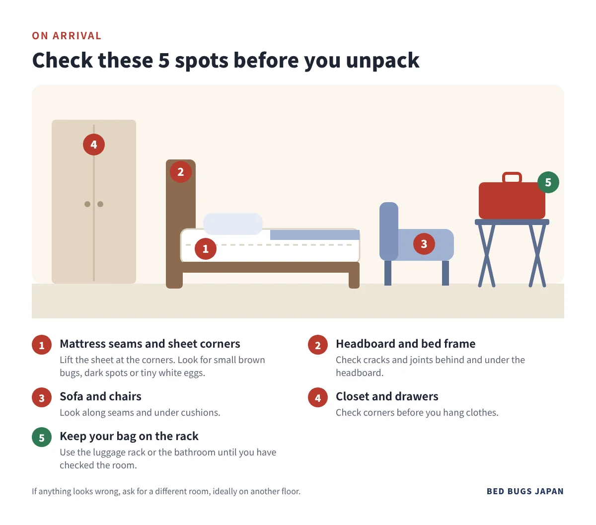 Hotel room illustration showing five spots to check for bed bugs: mattress seams, headboard, sofa, closet, and keeping your bag on the luggage rack