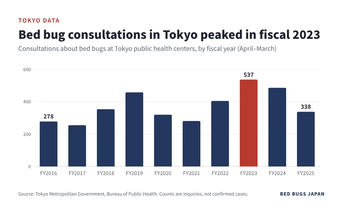 Bar chart: bed bug consultations at Tokyo public health centers by fiscal year, FY2016 to FY2025, peaking at 537 in FY2023